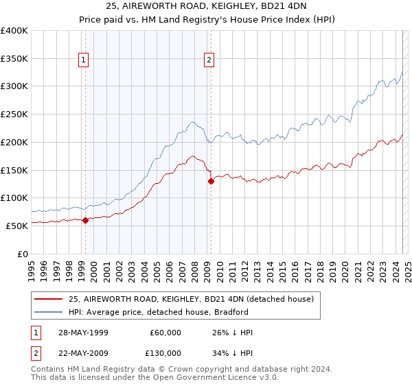 25, AIREWORTH ROAD, KEIGHLEY, BD21 4DN: Price paid vs HM Land Registry's House Price Index