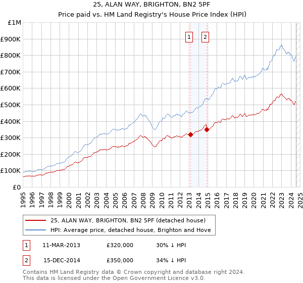 25, ALAN WAY, BRIGHTON, BN2 5PF: Price paid vs HM Land Registry's House Price Index