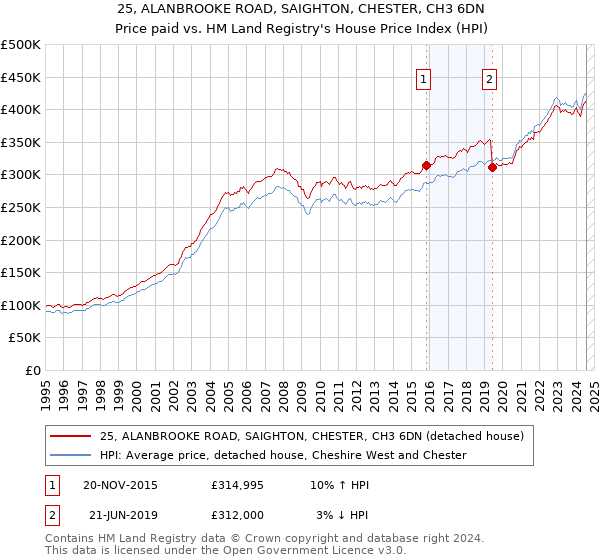 25, ALANBROOKE ROAD, SAIGHTON, CHESTER, CH3 6DN: Price paid vs HM Land Registry's House Price Index