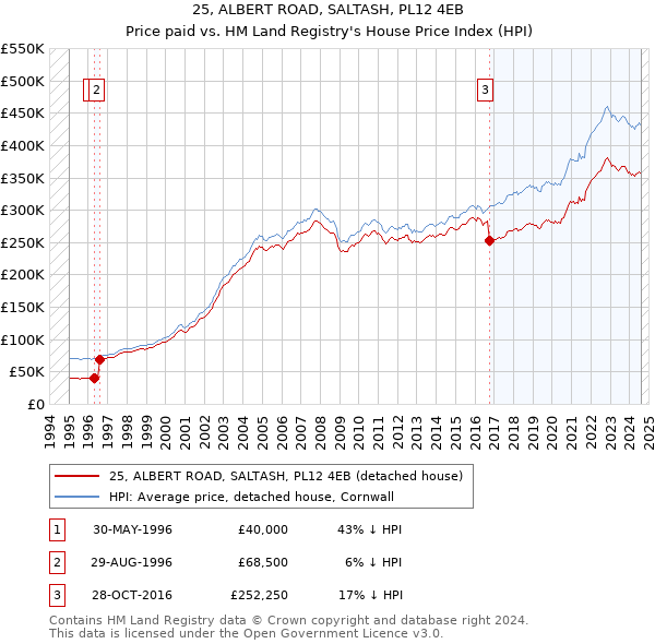 25, ALBERT ROAD, SALTASH, PL12 4EB: Price paid vs HM Land Registry's House Price Index