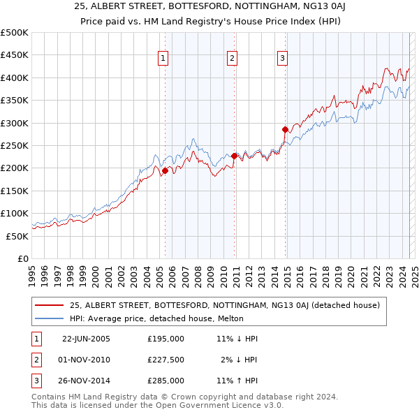 25, ALBERT STREET, BOTTESFORD, NOTTINGHAM, NG13 0AJ: Price paid vs HM Land Registry's House Price Index