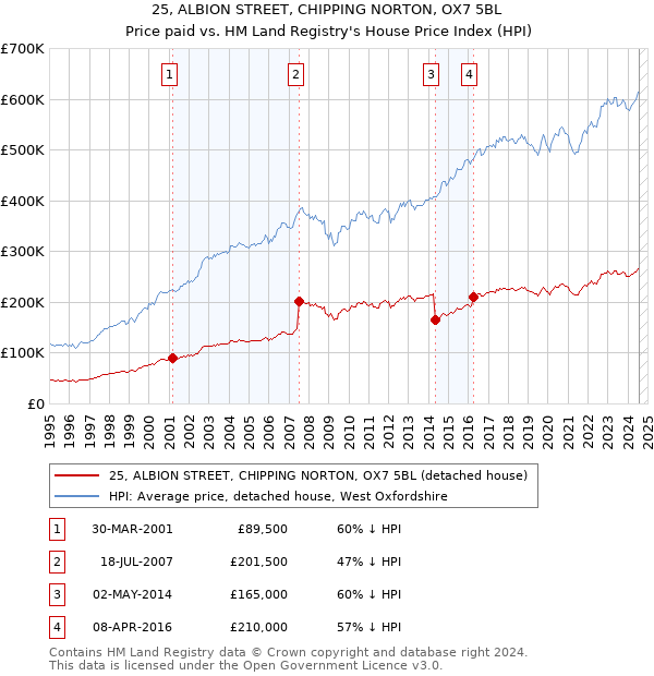 25, ALBION STREET, CHIPPING NORTON, OX7 5BL: Price paid vs HM Land Registry's House Price Index