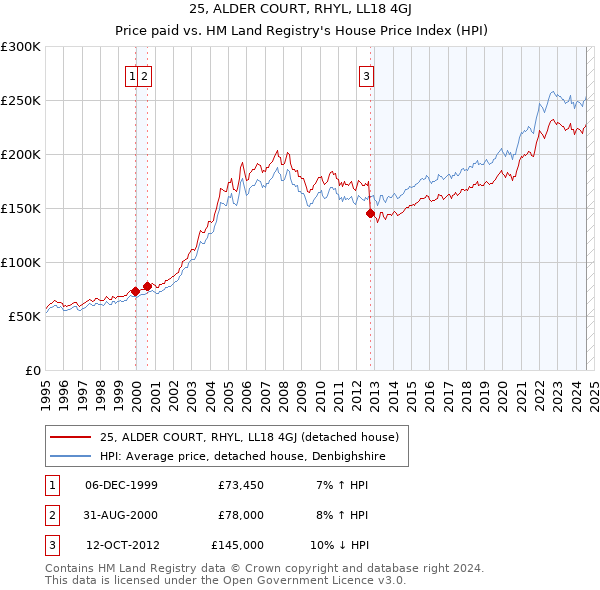 25, ALDER COURT, RHYL, LL18 4GJ: Price paid vs HM Land Registry's House Price Index