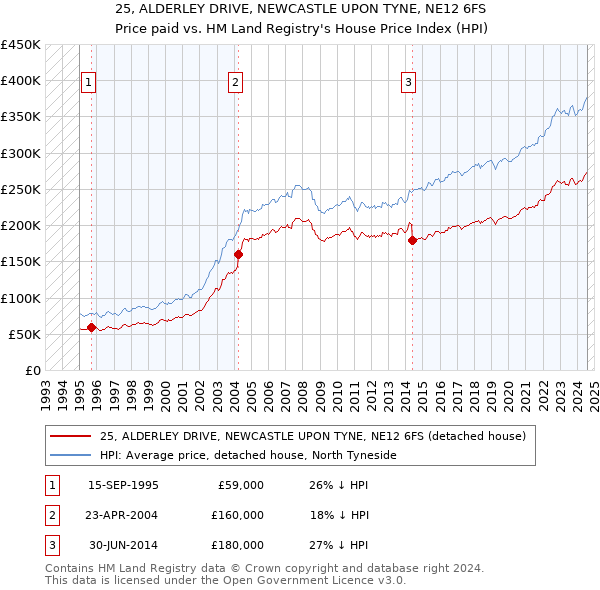 25, ALDERLEY DRIVE, NEWCASTLE UPON TYNE, NE12 6FS: Price paid vs HM Land Registry's House Price Index