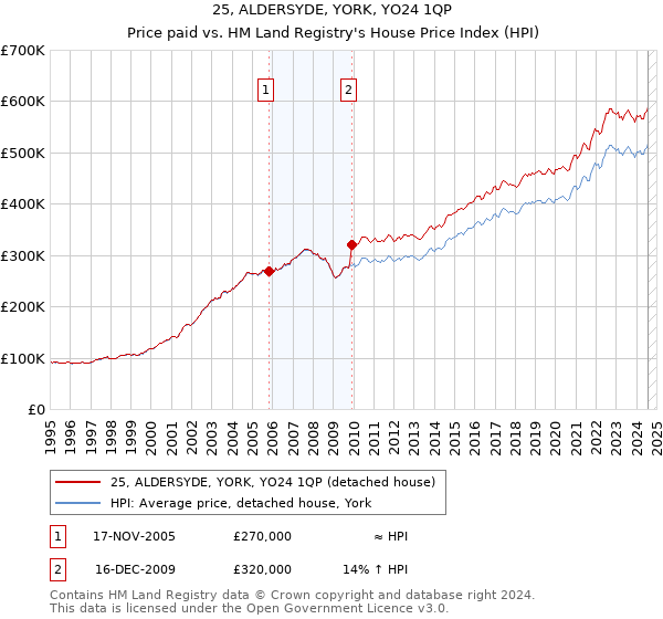 25, ALDERSYDE, YORK, YO24 1QP: Price paid vs HM Land Registry's House Price Index