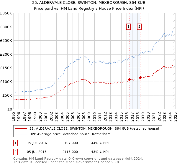 25, ALDERVALE CLOSE, SWINTON, MEXBOROUGH, S64 8UB: Price paid vs HM Land Registry's House Price Index