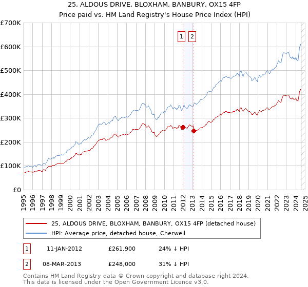 25, ALDOUS DRIVE, BLOXHAM, BANBURY, OX15 4FP: Price paid vs HM Land Registry's House Price Index