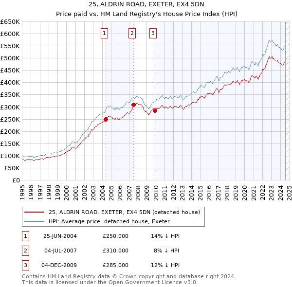 25, ALDRIN ROAD, EXETER, EX4 5DN: Price paid vs HM Land Registry's House Price Index