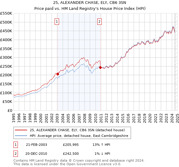 25, ALEXANDER CHASE, ELY, CB6 3SN: Price paid vs HM Land Registry's House Price Index