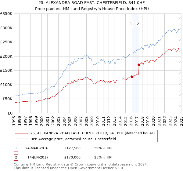 25, ALEXANDRA ROAD EAST, CHESTERFIELD, S41 0HF: Price paid vs HM Land Registry's House Price Index