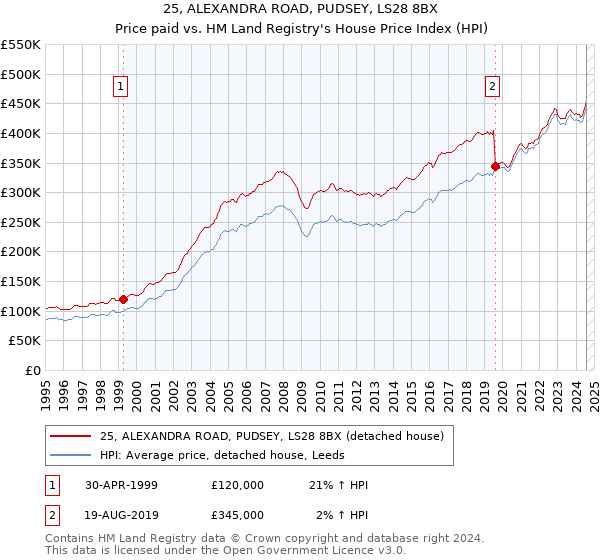 25, ALEXANDRA ROAD, PUDSEY, LS28 8BX: Price paid vs HM Land Registry's House Price Index