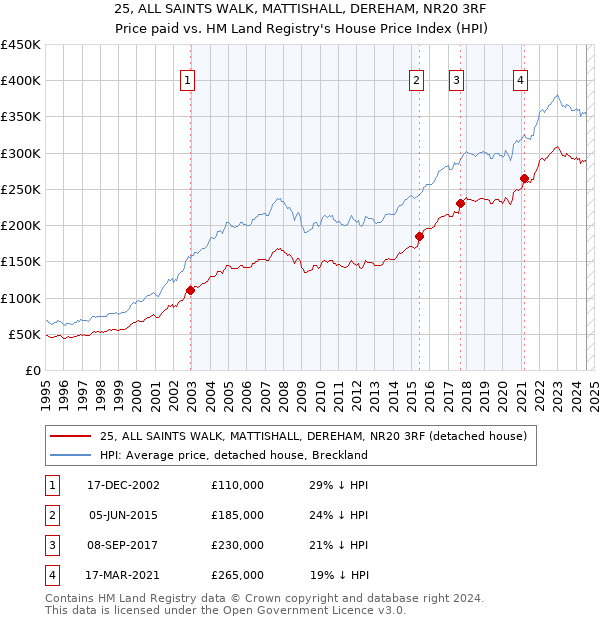 25, ALL SAINTS WALK, MATTISHALL, DEREHAM, NR20 3RF: Price paid vs HM Land Registry's House Price Index