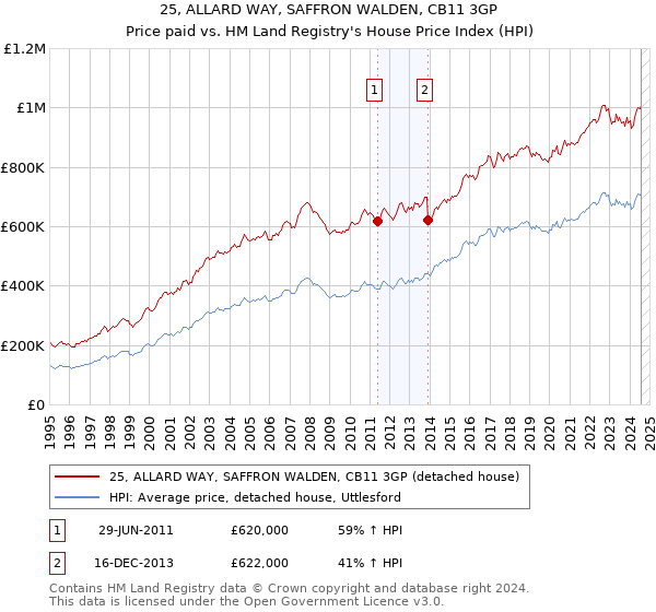 25, ALLARD WAY, SAFFRON WALDEN, CB11 3GP: Price paid vs HM Land Registry's House Price Index