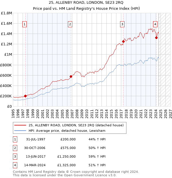 25, ALLENBY ROAD, LONDON, SE23 2RQ: Price paid vs HM Land Registry's House Price Index