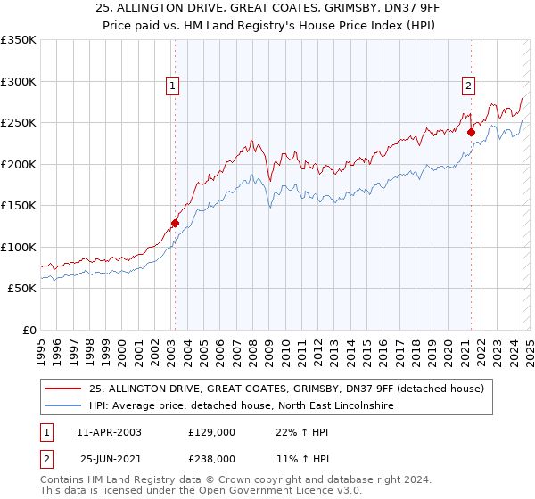 25, ALLINGTON DRIVE, GREAT COATES, GRIMSBY, DN37 9FF: Price paid vs HM Land Registry's House Price Index