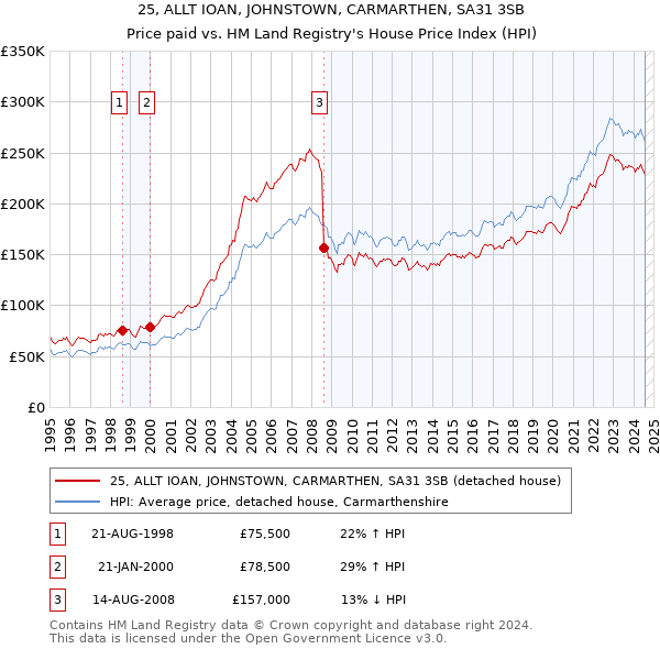 25, ALLT IOAN, JOHNSTOWN, CARMARTHEN, SA31 3SB: Price paid vs HM Land Registry's House Price Index