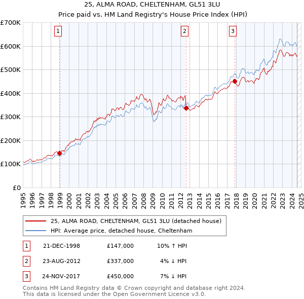 25, ALMA ROAD, CHELTENHAM, GL51 3LU: Price paid vs HM Land Registry's House Price Index