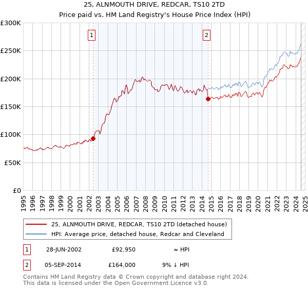 25, ALNMOUTH DRIVE, REDCAR, TS10 2TD: Price paid vs HM Land Registry's House Price Index