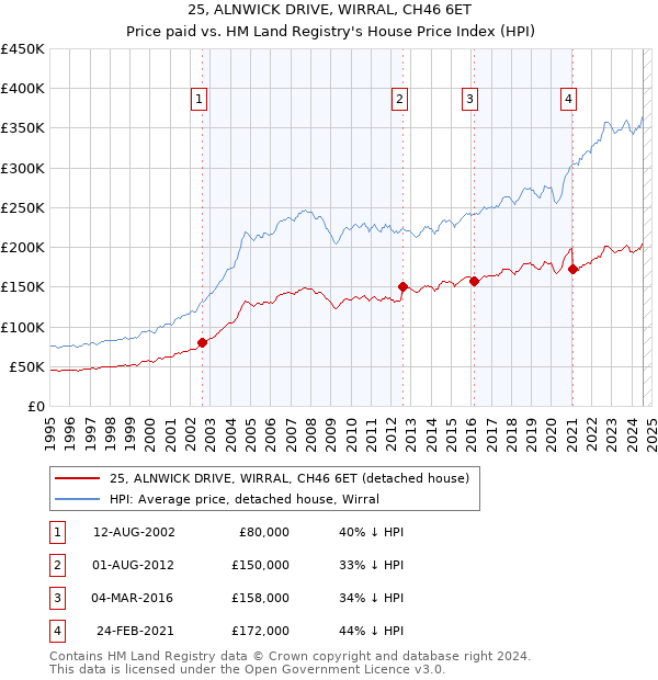 25, ALNWICK DRIVE, WIRRAL, CH46 6ET: Price paid vs HM Land Registry's House Price Index