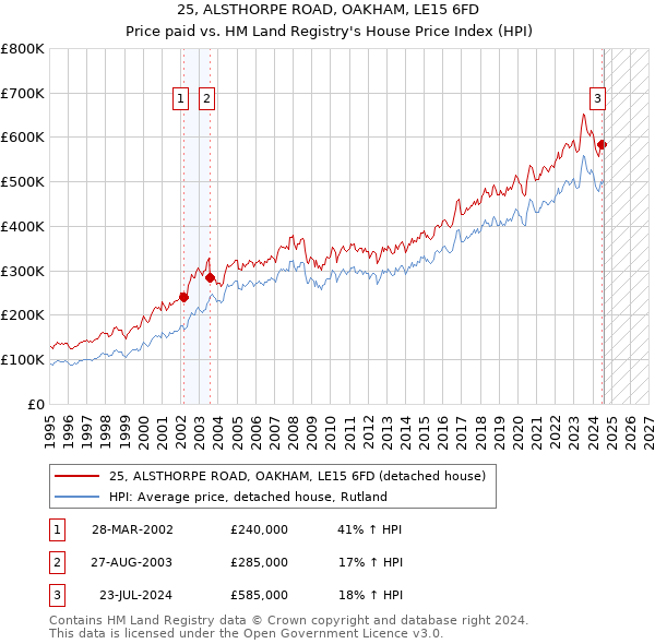 25, ALSTHORPE ROAD, OAKHAM, LE15 6FD: Price paid vs HM Land Registry's House Price Index