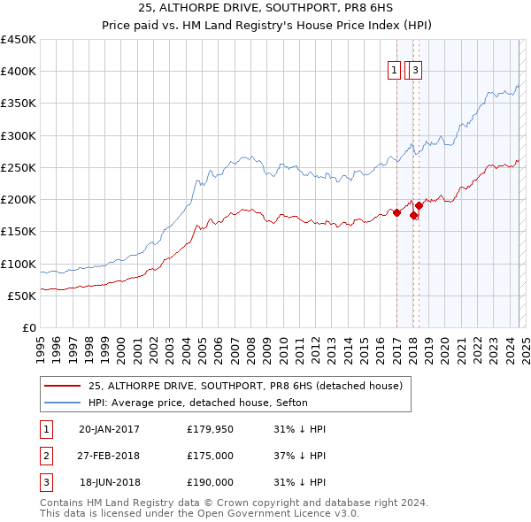 25, ALTHORPE DRIVE, SOUTHPORT, PR8 6HS: Price paid vs HM Land Registry's House Price Index