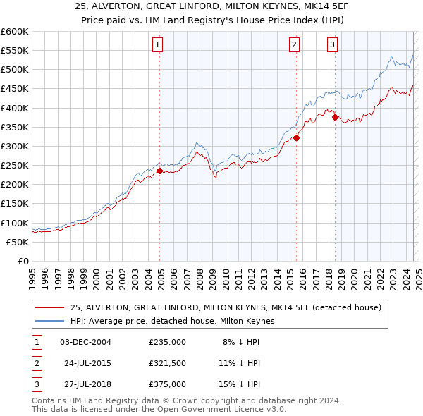 25, ALVERTON, GREAT LINFORD, MILTON KEYNES, MK14 5EF: Price paid vs HM Land Registry's House Price Index