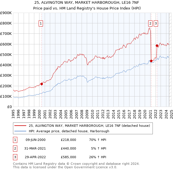 25, ALVINGTON WAY, MARKET HARBOROUGH, LE16 7NF: Price paid vs HM Land Registry's House Price Index