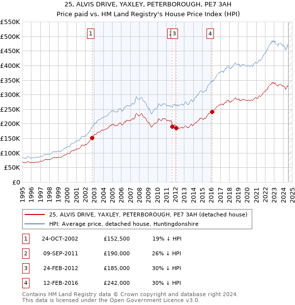 25, ALVIS DRIVE, YAXLEY, PETERBOROUGH, PE7 3AH: Price paid vs HM Land Registry's House Price Index