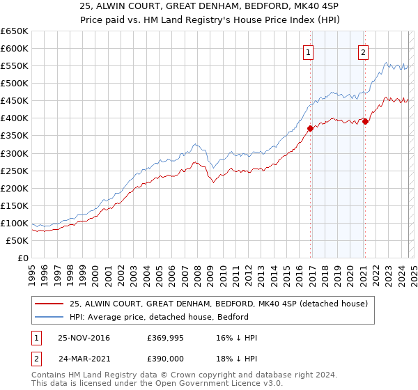 25, ALWIN COURT, GREAT DENHAM, BEDFORD, MK40 4SP: Price paid vs HM Land Registry's House Price Index