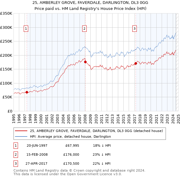 25, AMBERLEY GROVE, FAVERDALE, DARLINGTON, DL3 0GG: Price paid vs HM Land Registry's House Price Index