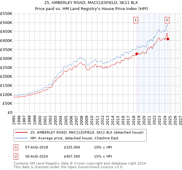 25, AMBERLEY ROAD, MACCLESFIELD, SK11 8LX: Price paid vs HM Land Registry's House Price Index