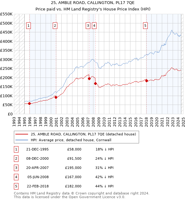 25, AMBLE ROAD, CALLINGTON, PL17 7QE: Price paid vs HM Land Registry's House Price Index