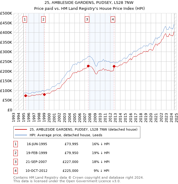 25, AMBLESIDE GARDENS, PUDSEY, LS28 7NW: Price paid vs HM Land Registry's House Price Index