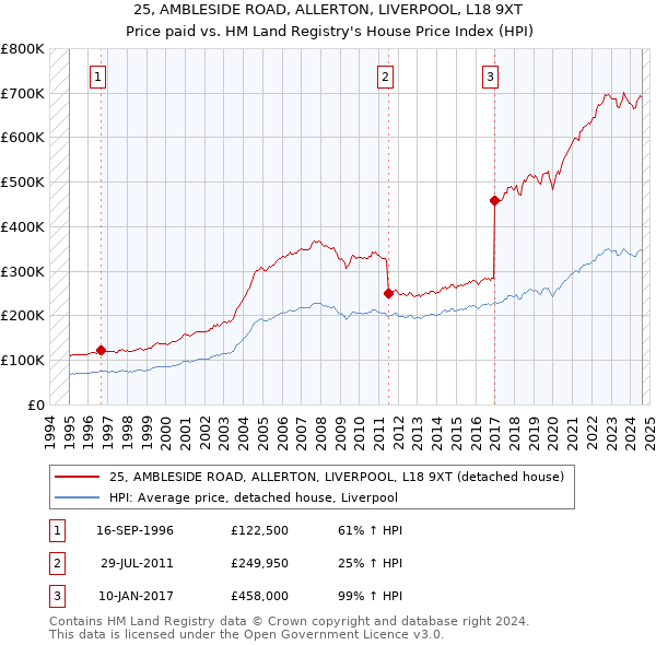 25, AMBLESIDE ROAD, ALLERTON, LIVERPOOL, L18 9XT: Price paid vs HM Land Registry's House Price Index