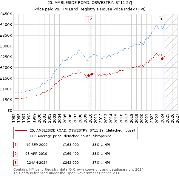 25, AMBLESIDE ROAD, OSWESTRY, SY11 2YJ: Price paid vs HM Land Registry's House Price Index