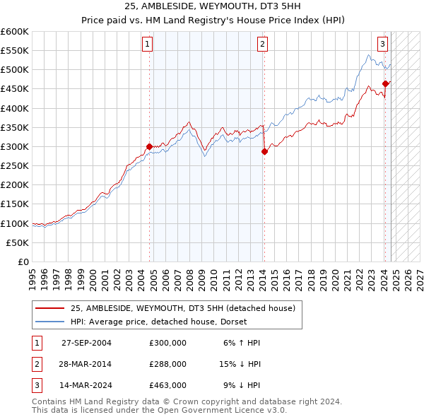 25, AMBLESIDE, WEYMOUTH, DT3 5HH: Price paid vs HM Land Registry's House Price Index