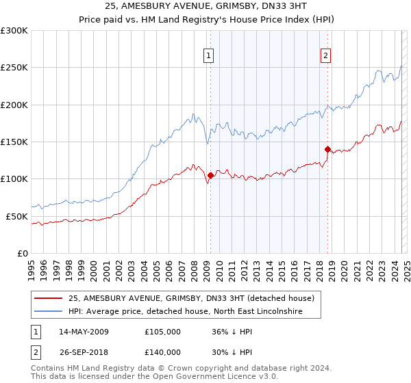 25, AMESBURY AVENUE, GRIMSBY, DN33 3HT: Price paid vs HM Land Registry's House Price Index