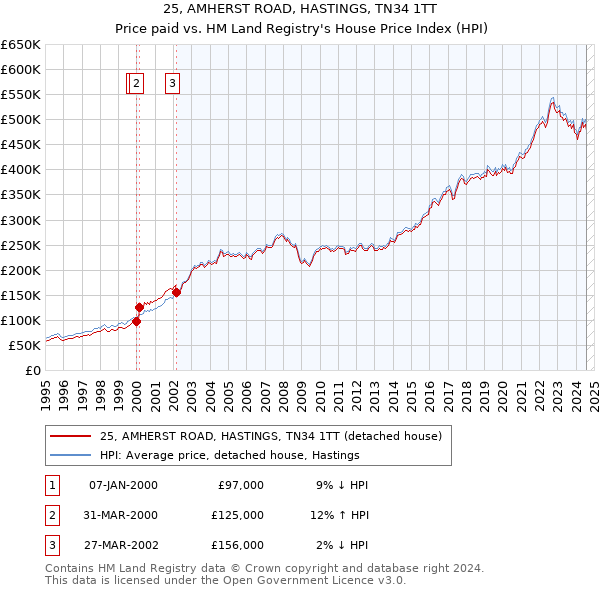 25, AMHERST ROAD, HASTINGS, TN34 1TT: Price paid vs HM Land Registry's House Price Index