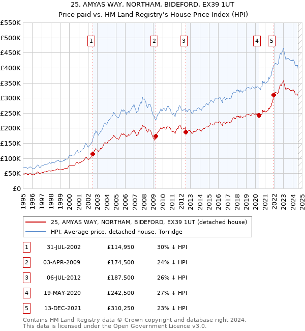 25, AMYAS WAY, NORTHAM, BIDEFORD, EX39 1UT: Price paid vs HM Land Registry's House Price Index