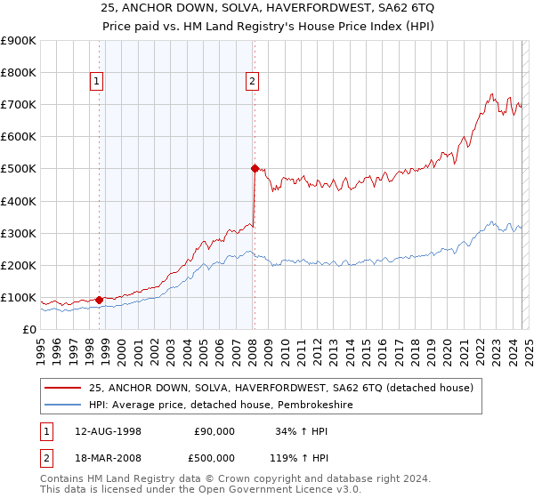 25, ANCHOR DOWN, SOLVA, HAVERFORDWEST, SA62 6TQ: Price paid vs HM Land Registry's House Price Index