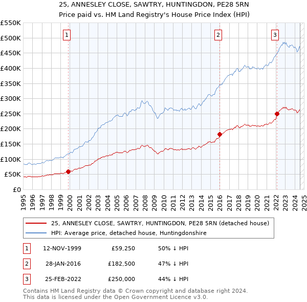 25, ANNESLEY CLOSE, SAWTRY, HUNTINGDON, PE28 5RN: Price paid vs HM Land Registry's House Price Index