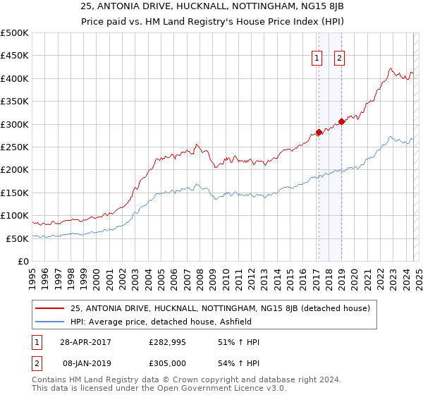 25, ANTONIA DRIVE, HUCKNALL, NOTTINGHAM, NG15 8JB: Price paid vs HM Land Registry's House Price Index