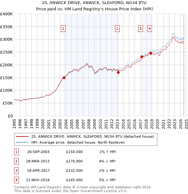 25, ANWICK DRIVE, ANWICK, SLEAFORD, NG34 9TU: Price paid vs HM Land Registry's House Price Index