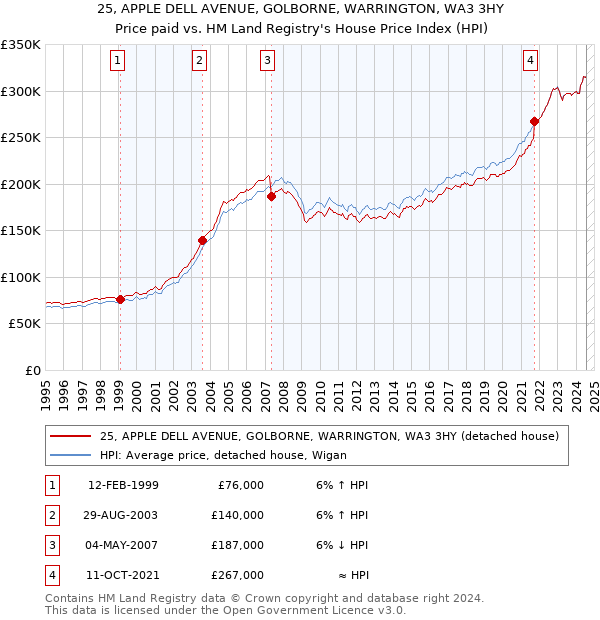 25, APPLE DELL AVENUE, GOLBORNE, WARRINGTON, WA3 3HY: Price paid vs HM Land Registry's House Price Index