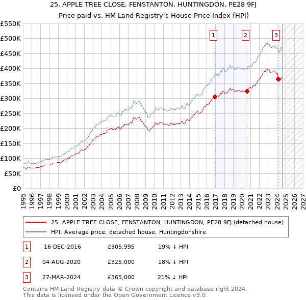 25, APPLE TREE CLOSE, FENSTANTON, HUNTINGDON, PE28 9FJ: Price paid vs HM Land Registry's House Price Index