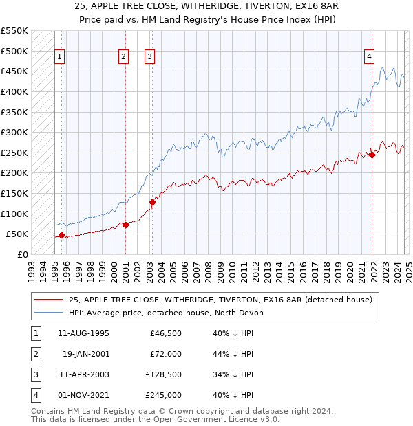 25, APPLE TREE CLOSE, WITHERIDGE, TIVERTON, EX16 8AR: Price paid vs HM Land Registry's House Price Index