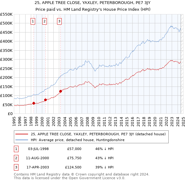 25, APPLE TREE CLOSE, YAXLEY, PETERBOROUGH, PE7 3JY: Price paid vs HM Land Registry's House Price Index