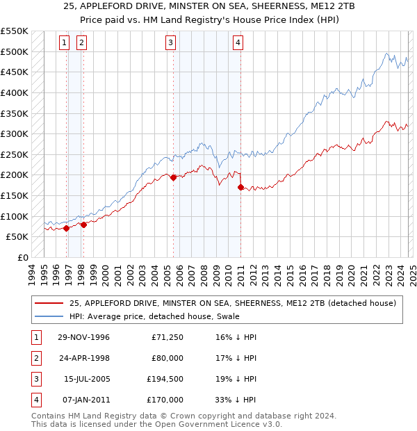 25, APPLEFORD DRIVE, MINSTER ON SEA, SHEERNESS, ME12 2TB: Price paid vs HM Land Registry's House Price Index