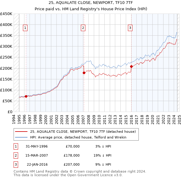 25, AQUALATE CLOSE, NEWPORT, TF10 7TF: Price paid vs HM Land Registry's House Price Index