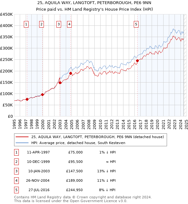 25, AQUILA WAY, LANGTOFT, PETERBOROUGH, PE6 9NN: Price paid vs HM Land Registry's House Price Index